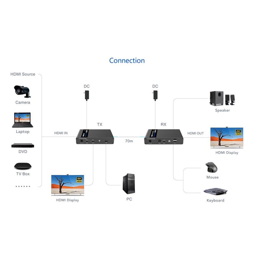 JE-HS676KVM 4K HDMI Extender With KVM Support Over Single CAT6/6A/7 Cable