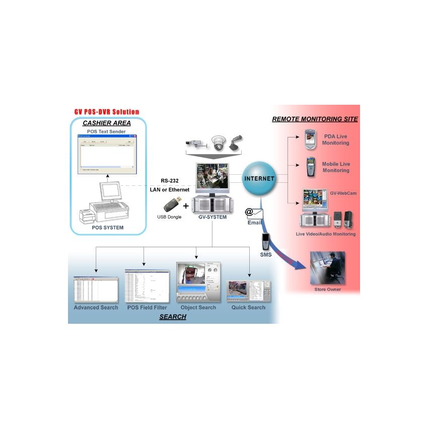 GV-POS USB Dongle 2 Ports