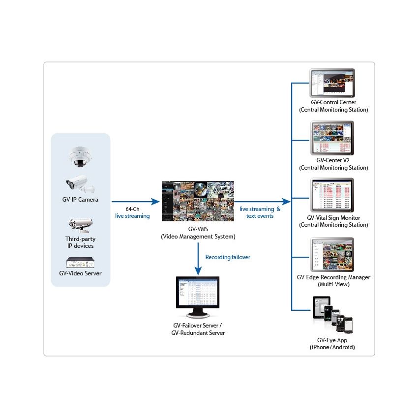 GV-VMS - Geovision VMS 32 Channel Platform